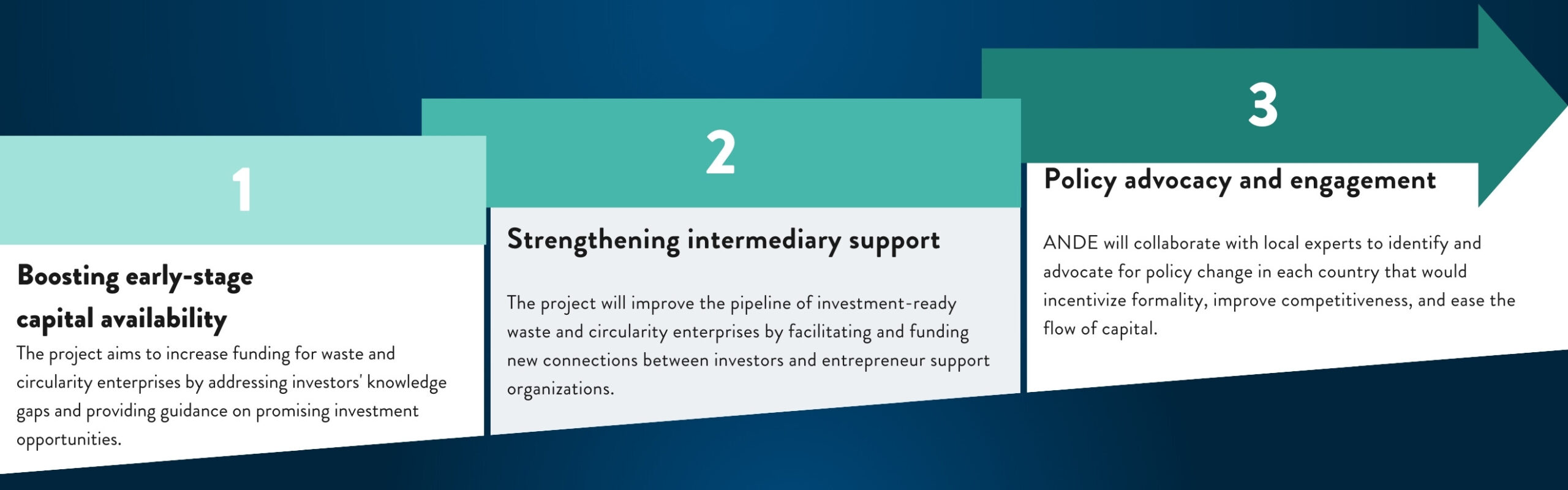 The project will address these challenges by: Boosting early-stage capital availability The project aims to increase funding for waste and circularity enterprises by addressing investors' knowledge gaps and provide guidance on promising investment opportunities. Strengthening intermediary support By facilitating and funding new connections between investors and entrepreneur support organizations, the project will improve the pipeline of investment-ready waste and circularity enterprises. Policy advocacy and engagement ANDE will collaborate with local experts to identify and advocate for policy change in each country that would incentivize formality, improve competitiveness, and ease the flow of capital.
