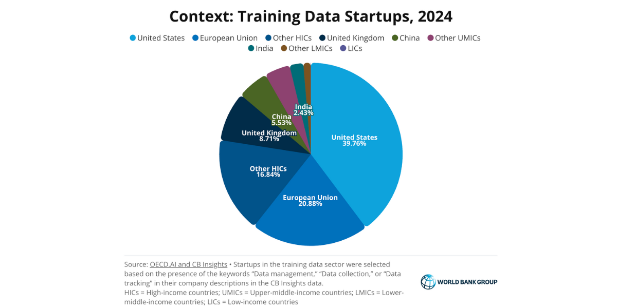 Lower-middle-income countries and low-income countries together account for less than 4%, highlighting the limited startup ecosystem outside wealthier markets. Source World Bank