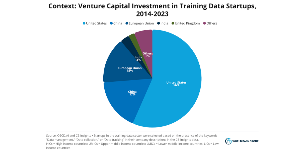 The United States alone accounts for 56%, followed by China at 17% and the European Union at 15%. India, the United Kingdom, and all other countries together make up 11% of global investment from 2014 to 2023.