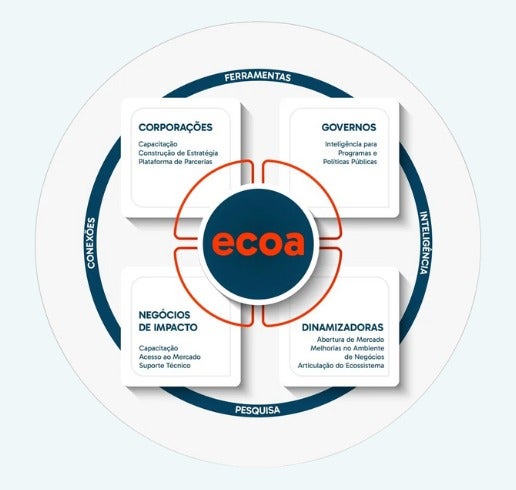 Guidance for practice Corporate procurement worldwide represents a trillion-dollar opportunity to turn global supply chains into a driver of positive social and environmental impact. Unlocking this potential requires redefining how corporations and large organizations engage with social enterprises. Through effective connections and collective intelligence, we collaborate to develop tools that increase the volume of purchasing between large corporations and impact businesses.