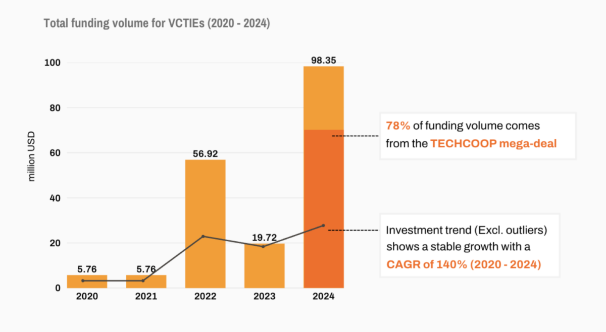 Bar chart titled “Total funding volume for VCTIEs (2020–2024)” showing annual funding in million USD. Funding is flat at 5.76 in 2020 and 2021, rises sharply to 56.92 in 2022, drops to 19.72 in 2023, then jumps to 98.35 in 2024. A note highlights that 78% of 2024 funding comes from a single TECHCOOP mega-deal. A line trend excluding outliers indicates steady growth with a CAGR of 140% from 2020 to 2024.
