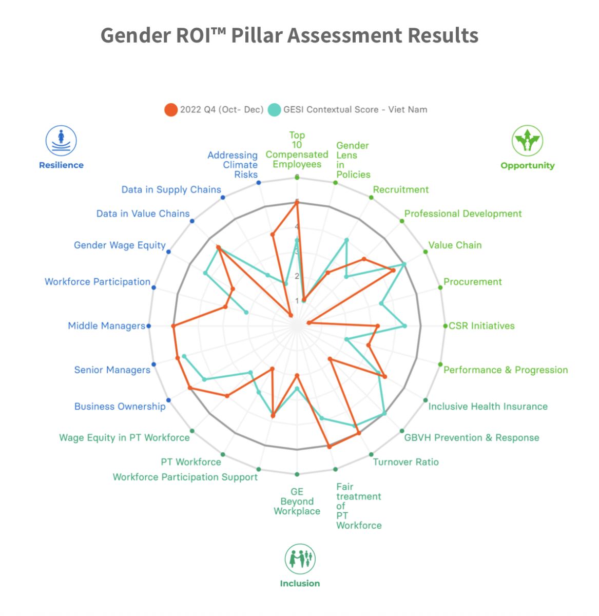 Radar chart displaying "Gender ROI™ Pillar Assessment Results," comparing Q4 2022 scores against the GESI Contextual Score for Viet Nam across three categories: Resilience, Opportunity, and Inclusion.