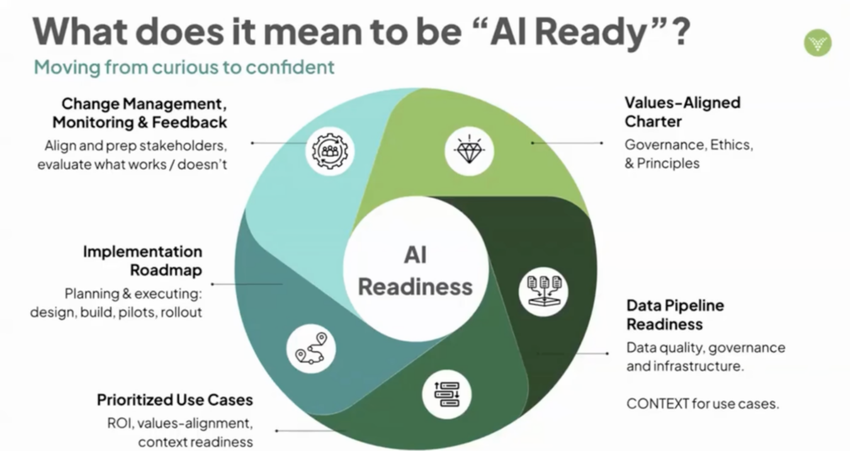 Alt text: Infographic titled "What does it mean to be 'AI Ready'? Moving from curious to confident." A circular diagram surrounds the central theme of "AI Readiness" with 5 key components: Values-Aligned Charter, Data Pipeline Readiness, Prioritized Use Cases, Implementation Roadmap, and Change Management, Monitoring & Feedback.